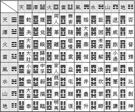 易 經 六 十 四 卦詳解|周易六十四卦列表